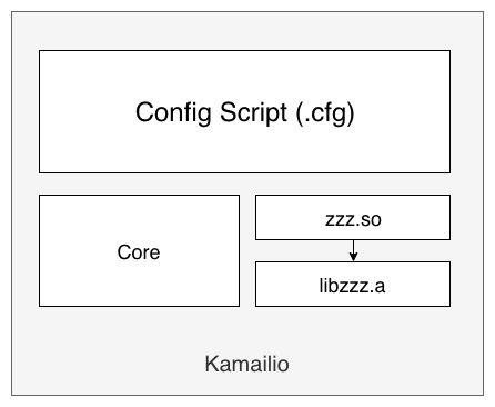 Creating a C++ based module in Kamailio