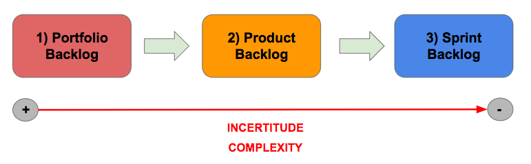 agile_levels_complexity_incertitude.png