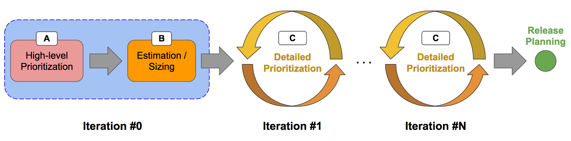 prioritization and estimation phases