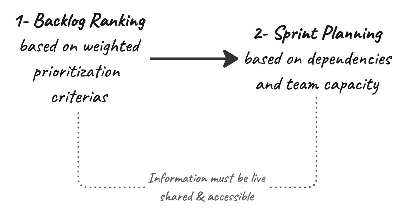Ranking Backlog and Planning Sprints