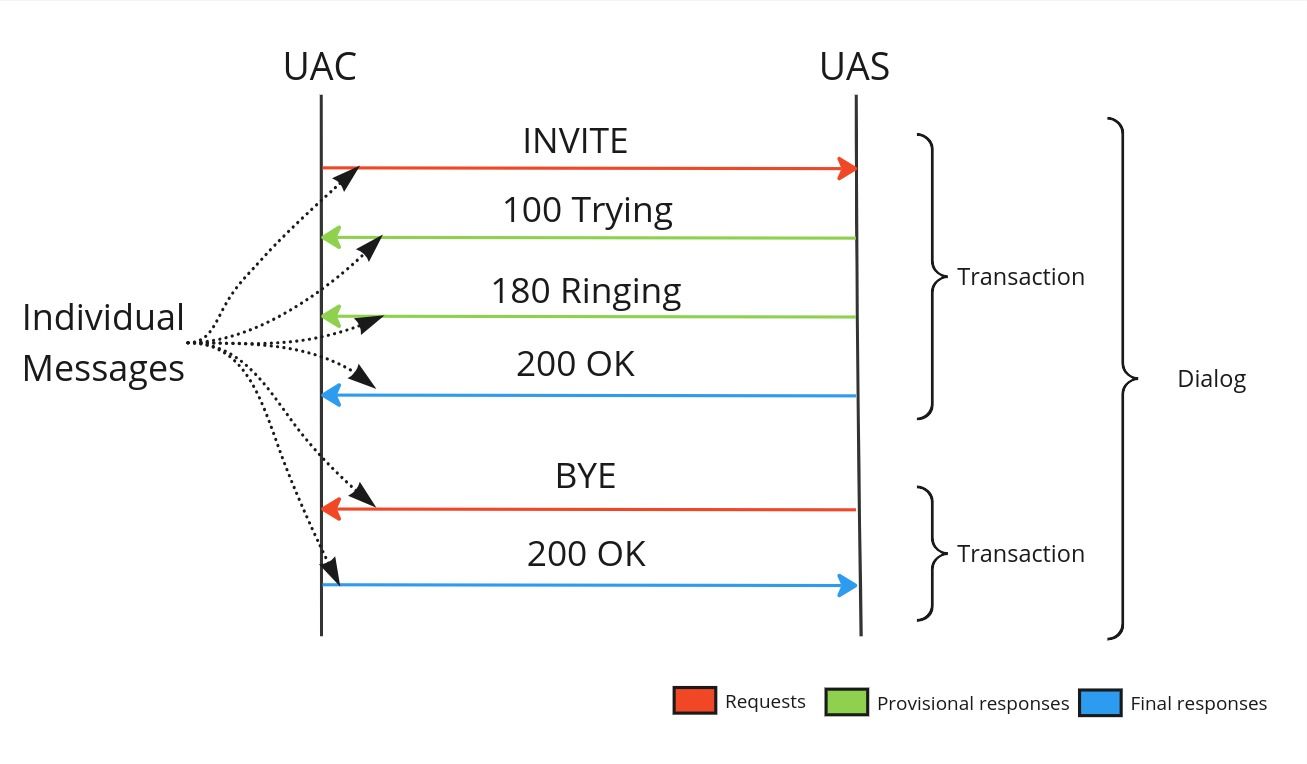 Exploring the Power of the SIP Protocol in VoIP Communications